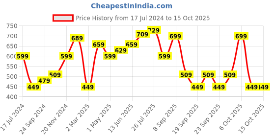 myntra.com BAESD Boys Pack Of 3 Typography Printed Pure Cotton T-shirt baesd Price History Graph from 17 Jul 2024 to 15 Oct 2025