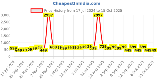 myntra.com BAESD Boys Pack Of 3 Typography Printed Pure Cotton T-shirt baesd Price History Graph from 17 Jul 2024 to 14 Oct 2025