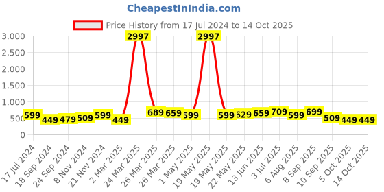 myntra.com BAESD Boys Pack Of 3 Typography Printed Pure Cotton T-shirt baesd Price History Graph from 17 Jul 2024 to 13 Oct 2025