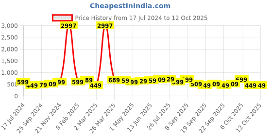 myntra.com BAESD Boys Pack Of 3 Typography Printed Pure Cotton T-shirt baesd Price History Graph from 17 Jul 2024 to 12 Oct 2025