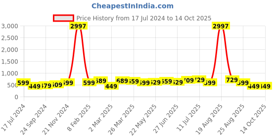 myntra.com BAESD Boys Pack Of 3 Typography Printed Pure Cotton T-shirt baesd Price History Graph from 17 Jul 2024 to 14 Oct 2025