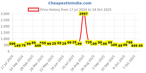 myntra.com BAESD Boys Pack Of 3 Typography Printed Pure Cotton T-shirt baesd Price History Graph from 17 Jul 2024 to 17 Oct 2025