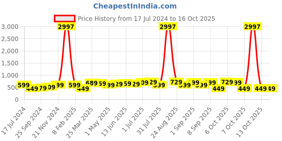 myntra.com BAESD Boys Pack Of 3 Typography Printed Pure Cotton T-shirt baesd Price History Graph from 17 Jul 2024 to 15 Oct 2025