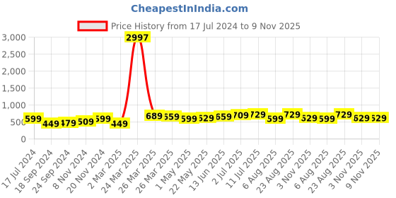 myntra.com BAESD Boys Pack Of 3 Typography Printed Pure Cotton T-shirt baesd Price History Graph from 17 Jul 2024 to 9 Nov 2025