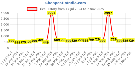 myntra.com BAESD Boys Pack Of 3 Typography Printed Pure Cotton T-shirt baesd Price History Graph from 17 Jul 2024 to 6 Nov 2025