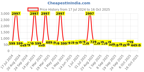 myntra.com BAESD Boys Pack Of 3 Typography Printed Pure Cotton T-shirt baesd Price History Graph from 17 Jul 2024 to 16 Oct 2025