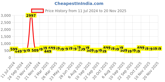 myntra.com BAESD Boys Pack Of 3 Typography Printed Pure Cotton T-shirt baesd Price History Graph from 11 Jul 2024 to 20 Nov 2025