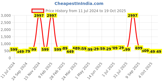 myntra.com BAESD Boys Pack Of 3 Typography Printed Pure Cotton T-shirt baesd Price History Graph from 11 Jul 2024 to 17 Oct 2025