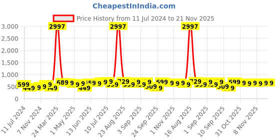 myntra.com BAESD Boys Pack Of 3 Typography Printed Pure Cotton T-shirt baesd Price History Graph from 11 Jul 2024 to 20 Nov 2025