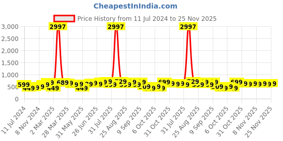 myntra.com BAESD Boys Pack Of 3 Typography Printed Pure Cotton T-shirt baesd Price History Graph from 11 Jul 2024 to 25 Nov 2025
