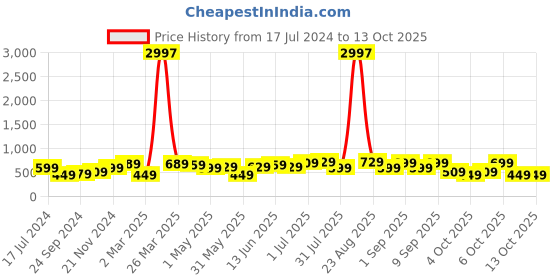 myntra.com BAESD Boys Pack Of 3 Typography Printed Pure Cotton T-shirt baesd Price History Graph from 17 Jul 2024 to 13 Oct 2025