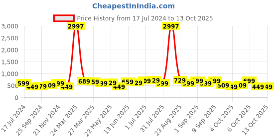 myntra.com BAESD Boys Pack Of 3 Typography Printed Pure Cotton T-shirt baesd Price History Graph from 17 Jul 2024 to 10 Oct 2025