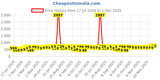 myntra.com BAESD Boys Pack Of 3 Typography Printed Pure Cotton T-shirt baesd Price History Graph from 17 Jul 2024 to 1 Dec 2025