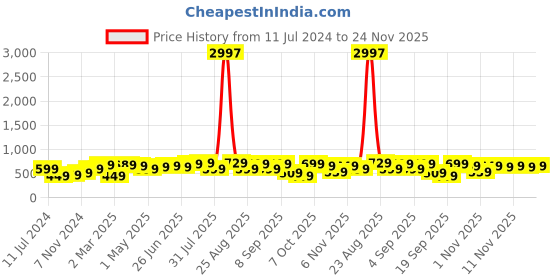 myntra.com BAESD Boys Pack Of 3 Typography Printed Pure Cotton T-shirt baesd Price History Graph from 11 Jul 2024 to 24 Nov 2025