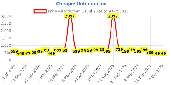 myntra.com BAESD Boys Pack Of 3 Typography Printed Pure Cotton T-shirt baesd Price History Graph from 11 Jul 2024 to 4 Oct 2025