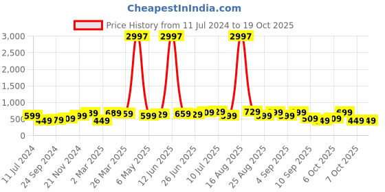 myntra.com BAESD Boys Pack Of 3 Typography Printed Pure Cotton T-shirt baesd Price History Graph from 11 Jul 2024 to 18 Oct 2025