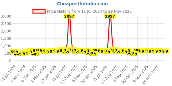 myntra.com BAESD Boys Pack Of 3 Typography Printed Pure Cotton T-shirt baesd Price History Graph from 11 Jul 2024 to 29 Nov 2025