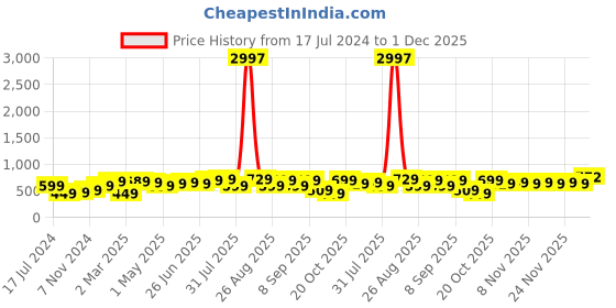 myntra.com BAESD Boys Pack Of 3 Typography Printed Pure Cotton T-shirt baesd Price History Graph from 17 Jul 2024 to 1 Dec 2025