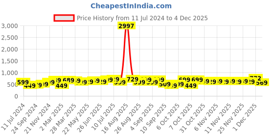 myntra.com BAESD Boys Pack Of 3 Typography Printed Pure Cotton T-shirt baesd Price History Graph from 11 Jul 2024 to 1 Dec 2025