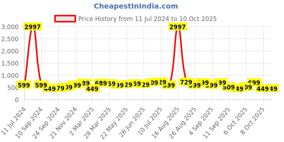 myntra.com BAESD Boys Pack Of 3 Typography Printed Pure Cotton T-shirt baesd Price History Graph from 11 Jul 2024 to 4 Oct 2025