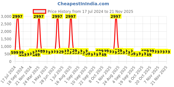myntra.com BAESD Boys Pack Of 3 Typography Printed Pure Cotton T-shirt baesd Price History Graph from 17 Jul 2024 to 21 Nov 2025