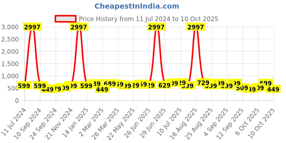 myntra.com BAESD Boys Pack Of 3 Typography Printed Pure Cotton T-shirt baesd Price History Graph from 11 Jul 2024 to 10 Oct 2025