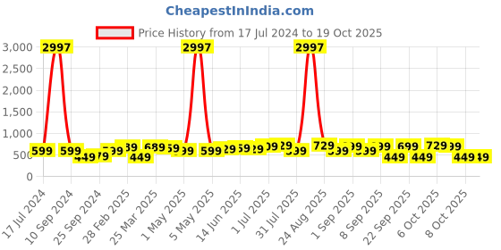 myntra.com BAESD Boys Pack Of 3 Typography Printed Pure Cotton T-shirt baesd Price History Graph from 17 Jul 2024 to 17 Oct 2025