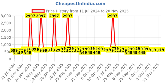 myntra.com BAESD Boys Pack Of 3 Typography Printed Pure Cotton T-shirt baesd Price History Graph from 11 Jul 2024 to 20 Nov 2025