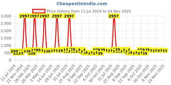 myntra.com BAESD Boys Pack Of 3 Typography Printed Pure Cotton T-shirt baesd Price History Graph from 11 Jul 2024 to 24 Nov 2025