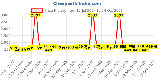myntra.com BAESD Boys Pack Of 3 Typography Printed Pure Cotton T-shirt baesd Price History Graph from 17 Jul 2024 to 23 Oct 2025