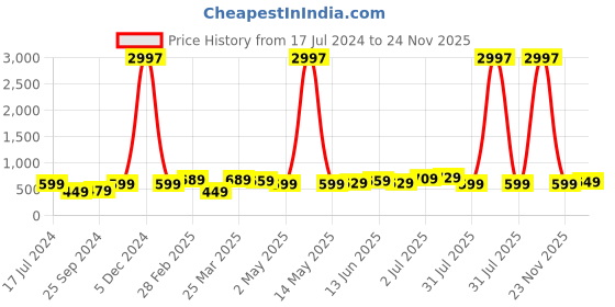 myntra.com BAESD Boys Pack Of 3 Typography Printed Pure Cotton T-shirt baesd Price History Graph from 17 Jul 2024 to 24 Nov 2025