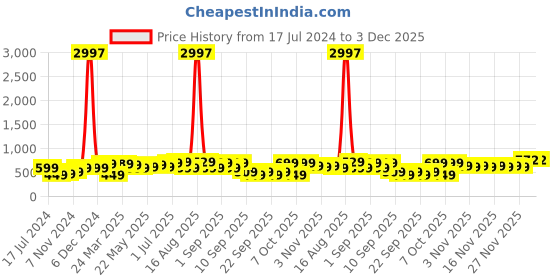 myntra.com BAESD Boys Pack Of 3 Typography Printed Pure Cotton T-shirt baesd Price History Graph from 17 Jul 2024 to 2 Dec 2025