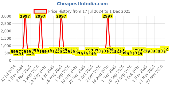 myntra.com BAESD Boys Pack Of 3 Typography Printed Pure Cotton T-shirt baesd Price History Graph from 17 Jul 2024 to 1 Dec 2025