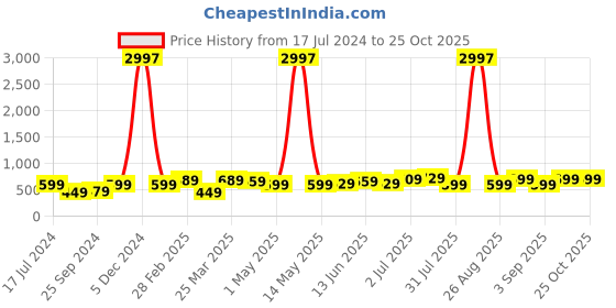 myntra.com BAESD Boys Pack Of 3 Typography Printed Pure Cotton T-shirt baesd Price History Graph from 17 Jul 2024 to 25 Oct 2025