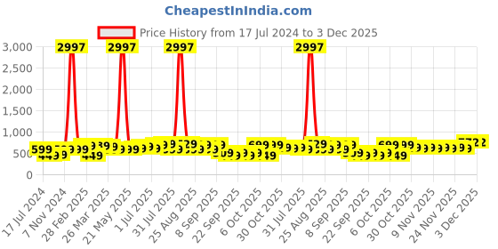myntra.com BAESD Boys Pack Of 3 Typography Printed Pure Cotton T-shirt baesd Price History Graph from 17 Jul 2024 to 3 Dec 2025