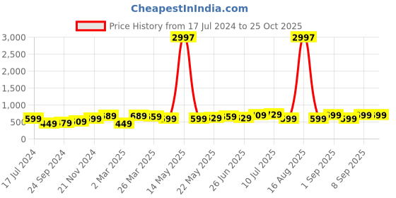 myntra.com BAESD Boys Pack Of 3 Typography Printed Pure Cotton T-shirt baesd Price History Graph from 17 Jul 2024 to 24 Oct 2025