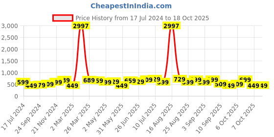 myntra.com BAESD Boys Pack Of 3 Typography Printed Pure Cotton T-shirt baesd Price History Graph from 17 Jul 2024 to 17 Oct 2025