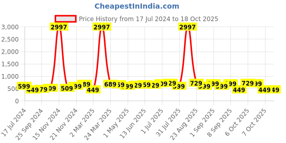 myntra.com BAESD Boys Pack Of 3 Typography Printed Pure Cotton T-shirt baesd Price History Graph from 17 Jul 2024 to 18 Oct 2025