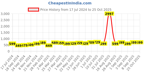 myntra.com BAESD Boys Pack Of 3 Typography Printed Pure Cotton T-shirt baesd Price History Graph from 17 Jul 2024 to 25 Oct 2025