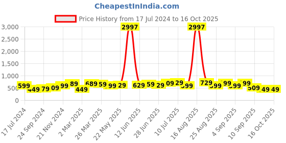 myntra.com BAESD Boys Pack Of 3 Typography Printed Pure Cotton T-shirt baesd Price History Graph from 17 Jul 2024 to 16 Oct 2025