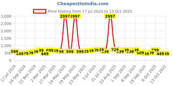 myntra.com BAESD Boys Pack Of 3 Typography Printed Pure Cotton T-shirt baesd Price History Graph from 17 Jul 2024 to 13 Oct 2025