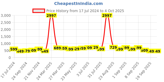myntra.com BAESD Boys Pack Of 3 Typography Printed Pure Cotton T-shirt baesd Price History Graph from 17 Jul 2024 to 4 Oct 2025