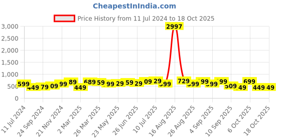 myntra.com BAESD Boys Pack Of 3 Typography Printed Pure Cotton T-shirt baesd Price History Graph from 11 Jul 2024 to 18 Oct 2025