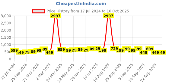 myntra.com BAESD Boys Pack Of 3 Typography Printed Pure Cotton T-shirt baesd Price History Graph from 17 Jul 2024 to 15 Oct 2025