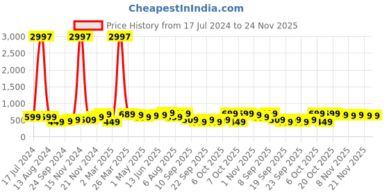 myntra.com BAESD Boys Pack Of 3 Typography Printed Pure Cotton T-shirt baesd Price History Graph from 17 Jul 2024 to 24 Nov 2025