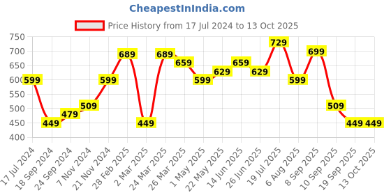 myntra.com BAESD Boys Pack Of 3 Typography Printed Pure Cotton T-shirt baesd Price History Graph from 17 Jul 2024 to 4 Oct 2025