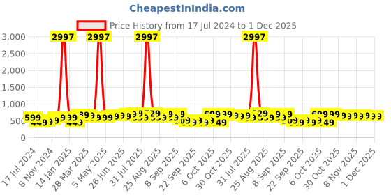 myntra.com BAESD Boys Pack Of 3 Typography Printed Pure Cotton T-shirt baesd Price History Graph from 17 Jul 2024 to 30 Nov 2025