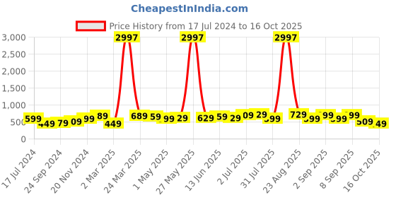 myntra.com BAESD Boys Pack Of 3 Typography Printed Pure Cotton T-shirt baesd Price History Graph from 17 Jul 2024 to 16 Oct 2025