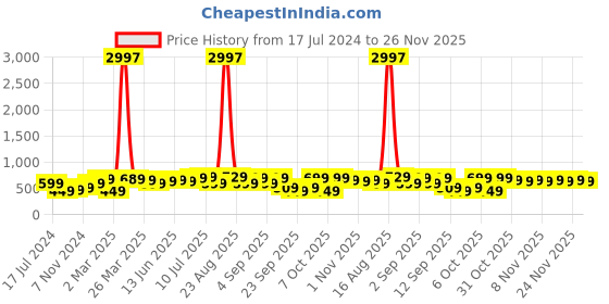 myntra.com BAESD Boys Pack Of 3 Typography Printed Pure Cotton T-shirt baesd Price History Graph from 17 Jul 2024 to 26 Nov 2025