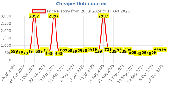 myntra.com BAESD Boys Pack Of 3 Typography Printed Pure Cotton T-shirt baesd Price History Graph from 26 Jul 2024 to 14 Oct 2025